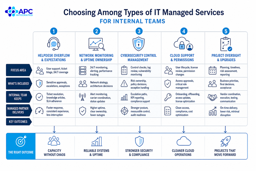 types of managed it services