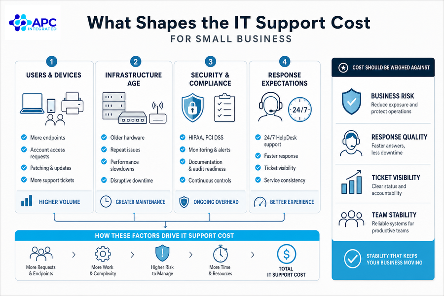 it support cost for small business