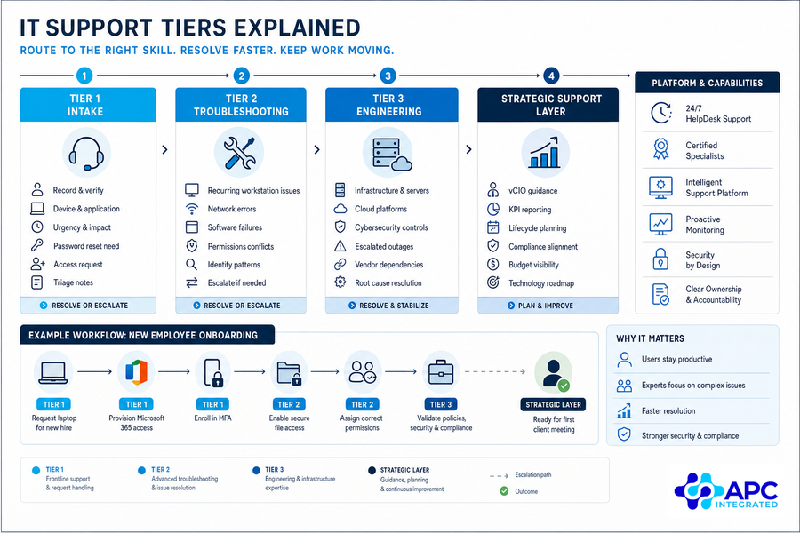 tiers of it support